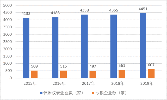 國內(nèi)儀表市場需求強(qiáng)烈，新技術(shù)帶動儀表智能化發(fā)展