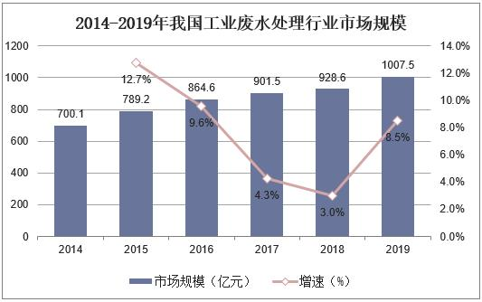 不受疫情影響，2021年國(guó)內(nèi)污水處理需求仍舊持續(xù)增長(zhǎng)